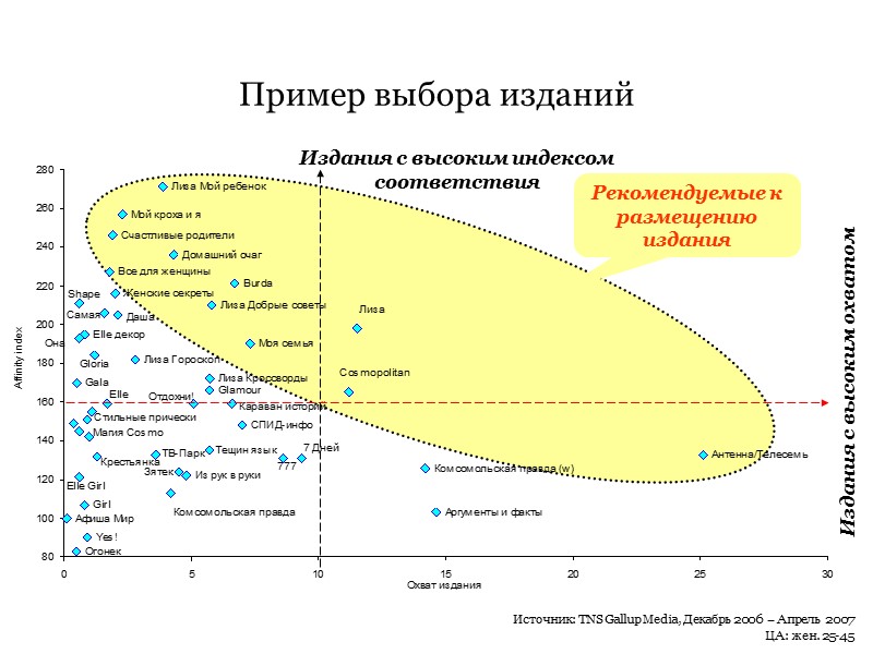 Пример выбора изданий Издания с высоким охватом Издания с высоким индексом соответствия Рекомендуемые к Пример выбора изданий Издания с высоким охватом Издания с высоким индексом соответствия Рекомендуемые к